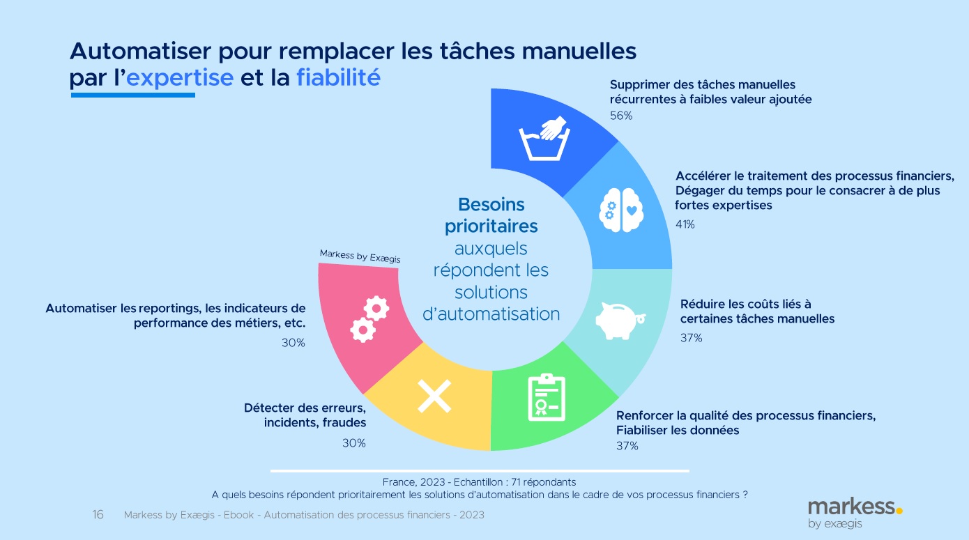 automatisation - besoins